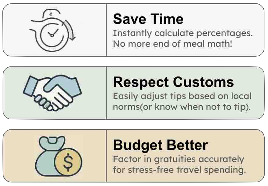 Benefits of using a tip calculator: Save Time - Instantly calculate percentages, Respect Customs - Easily adjust tips based on local norms, Budget Better - Factor in gratuities accurately